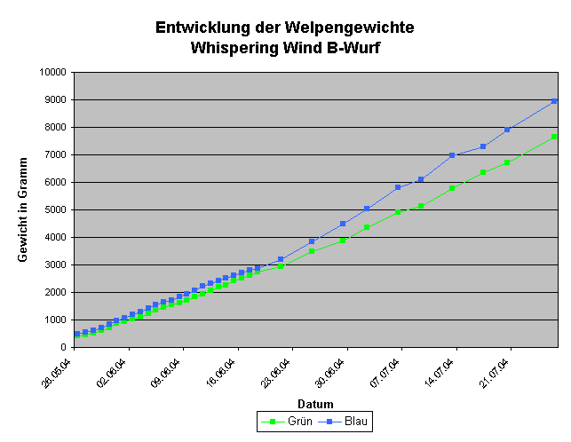 Diagramm Entwicklung der Welpengewichte
Whispering Wind B-Wurf