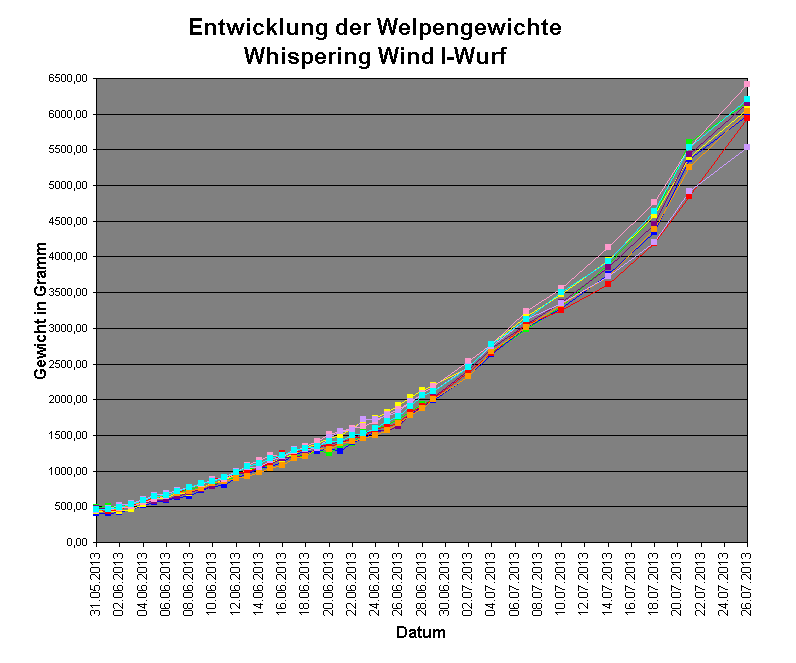 Entwicklung der Welpengewichte
Whispering Wind I-Wurf